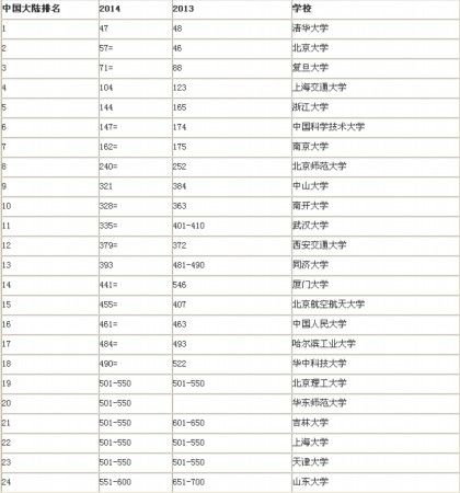 2014QS全球大学排行榜出炉 清华问鼎大陆最佳学府