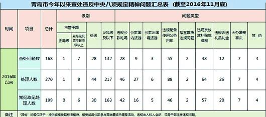 青岛纪委发布违反中央八项规定精神问题 199人予以党纪处分